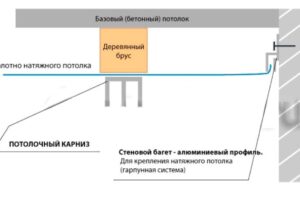 Инструкция для правильного монтажа пластикового потолочного карниза