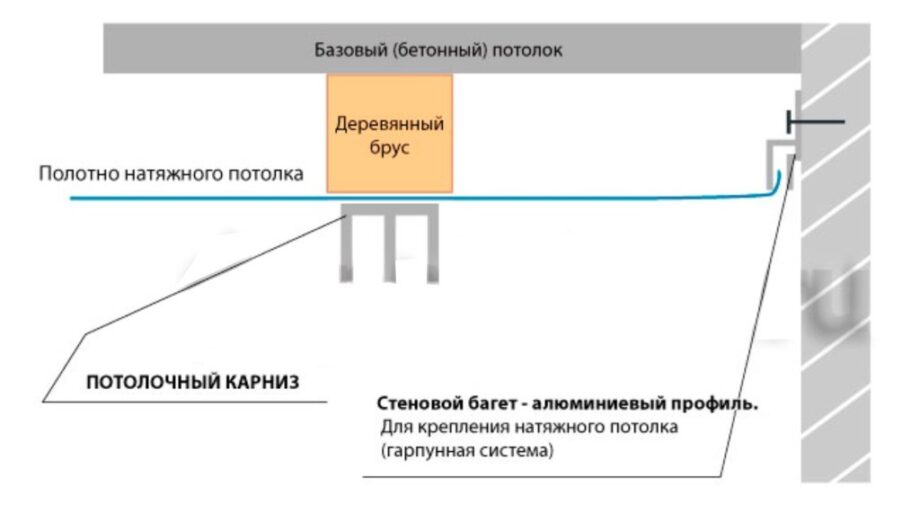 Инструкция для правильного монтажа пластикового потолочного карниза