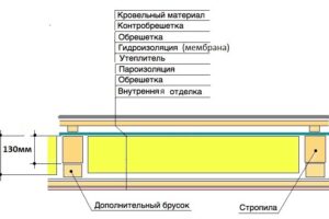 Как утеплить потолок минеральной ватой?