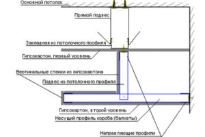 Обшивка потолка гипсокартоном