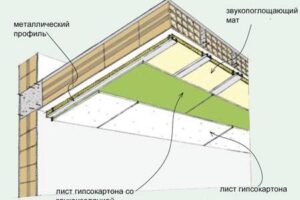 Звукоизоляция потолка