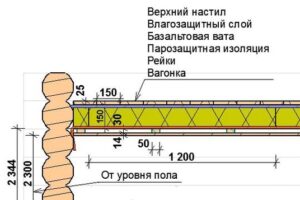 Ремонт в загородном доме: виды потолков и особенности их утепления