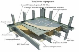 Виды перекрытий для потолков
