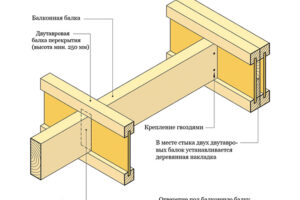 Как усилить различные виды перекрытий?