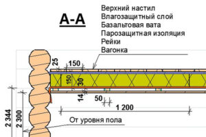 Как отделать потолок вагонкой?