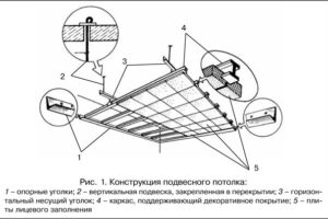 Подвесные потолки для отделки ванной