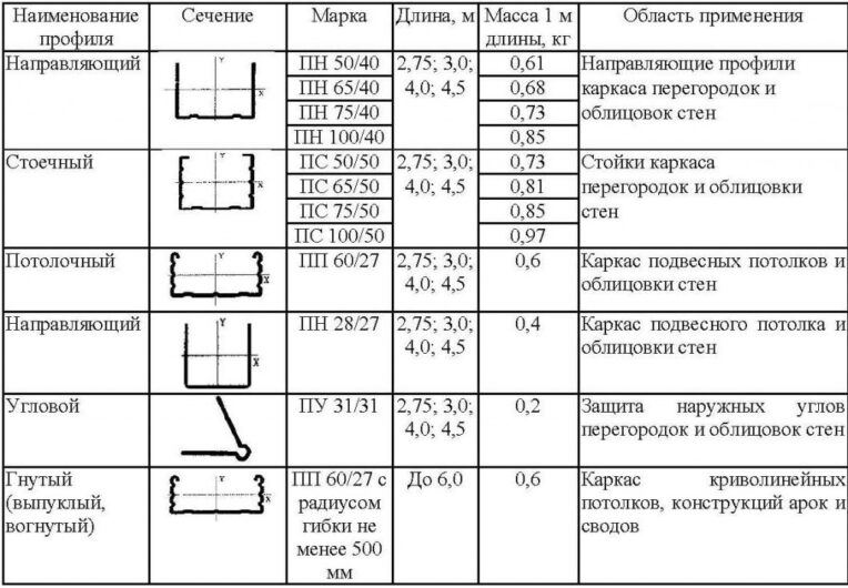 Монтаж профилей для гипсокартона своими руками